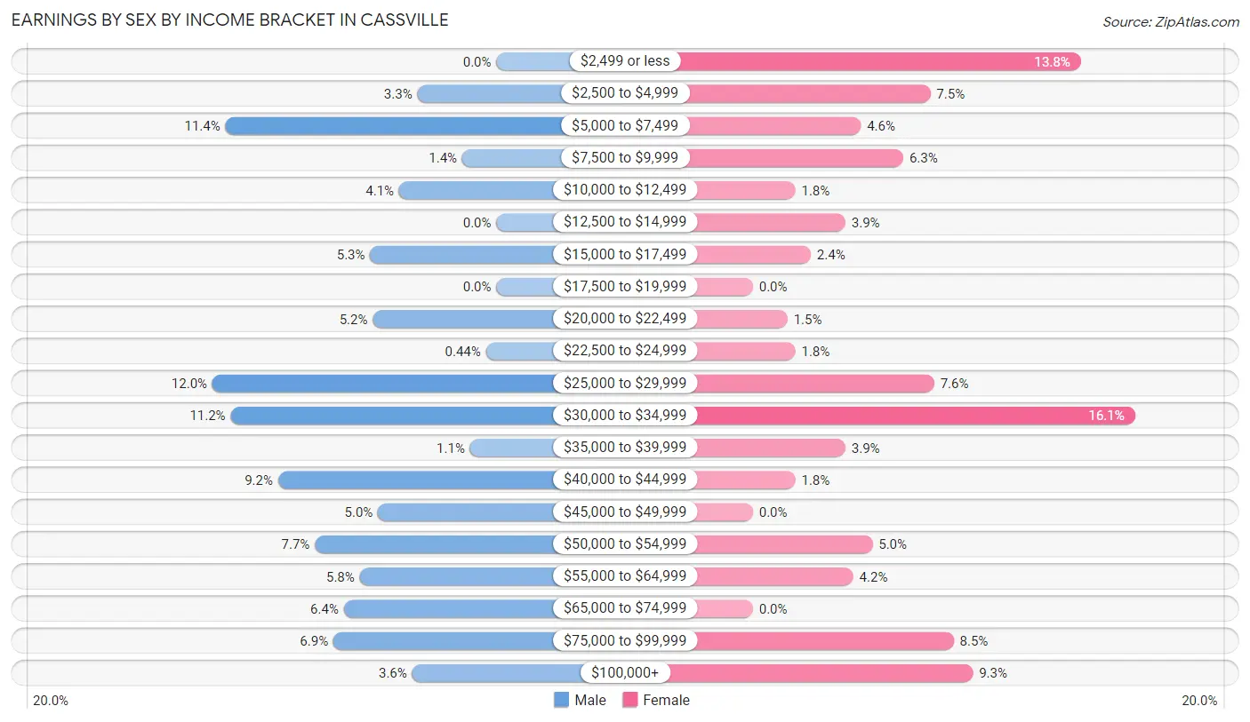 Earnings by Sex by Income Bracket in Cassville