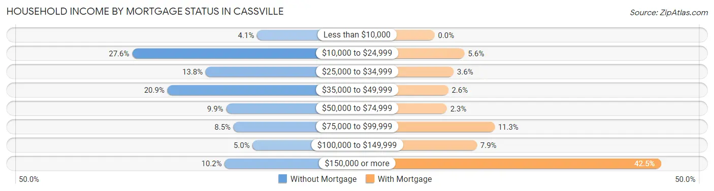 Household Income by Mortgage Status in Cassville