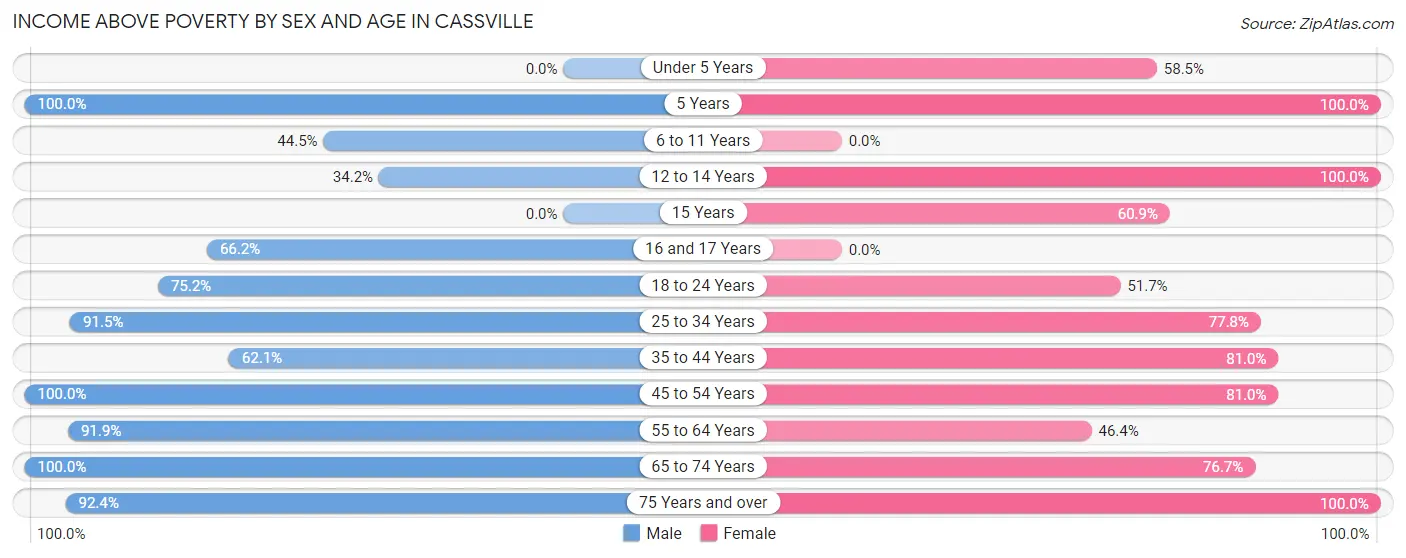 Income Above Poverty by Sex and Age in Cassville
