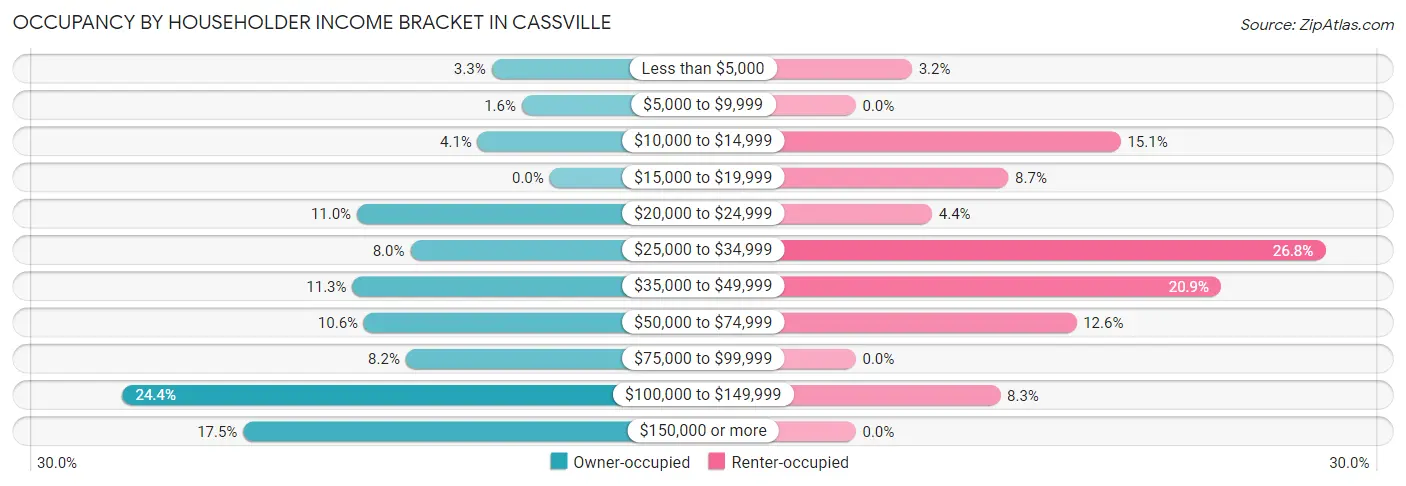 Occupancy by Householder Income Bracket in Cassville