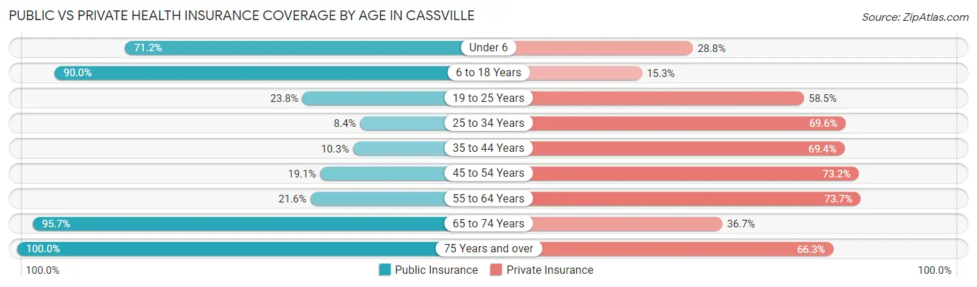 Public vs Private Health Insurance Coverage by Age in Cassville