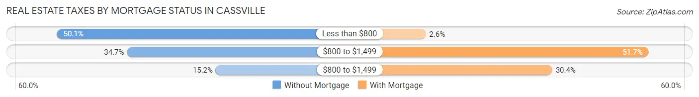 Real Estate Taxes by Mortgage Status in Cassville