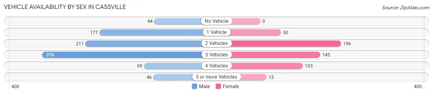 Vehicle Availability by Sex in Cassville