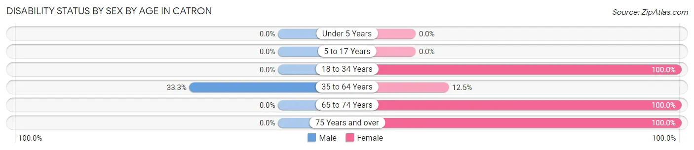 Disability Status by Sex by Age in Catron