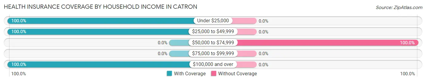 Health Insurance Coverage by Household Income in Catron