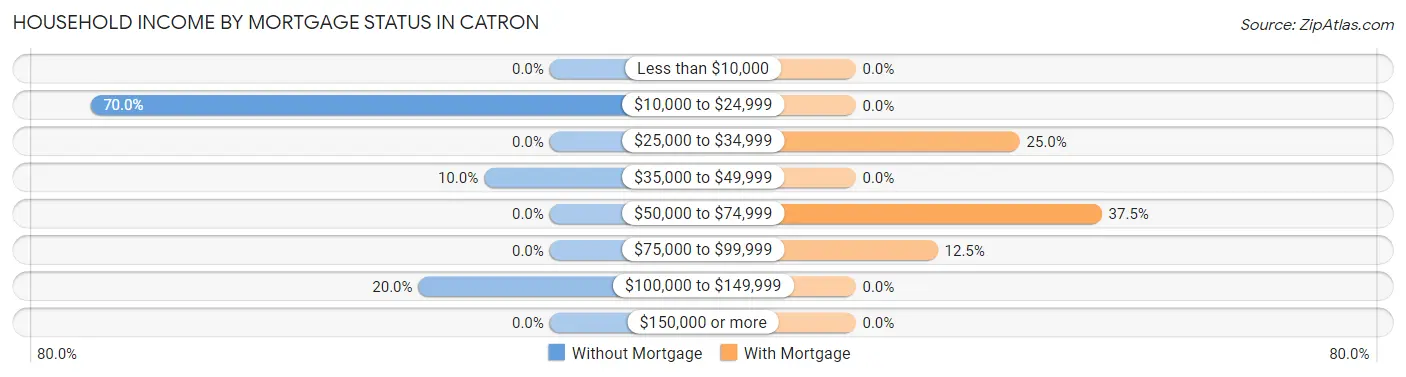Household Income by Mortgage Status in Catron