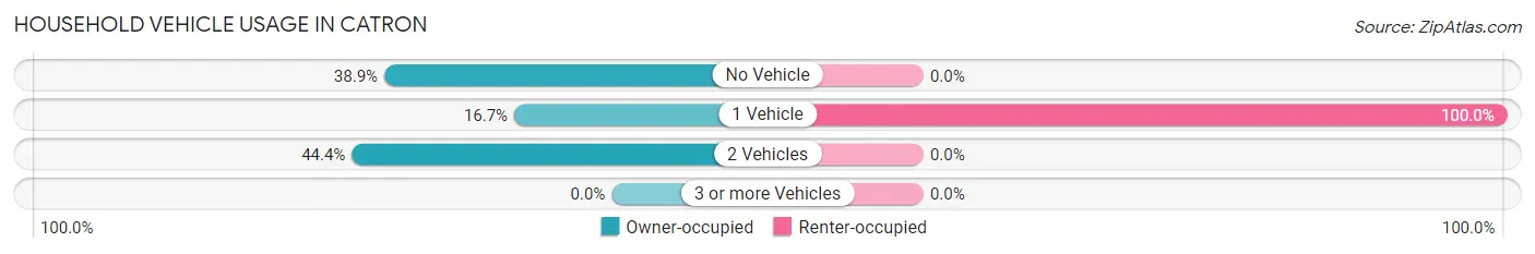 Household Vehicle Usage in Catron