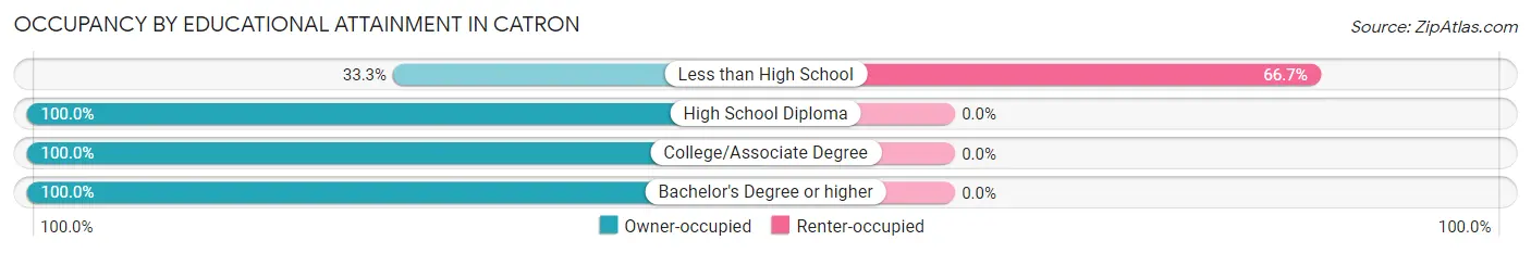 Occupancy by Educational Attainment in Catron