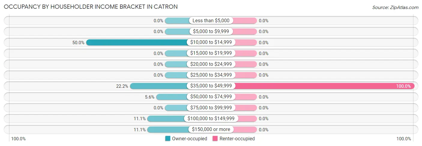 Occupancy by Householder Income Bracket in Catron