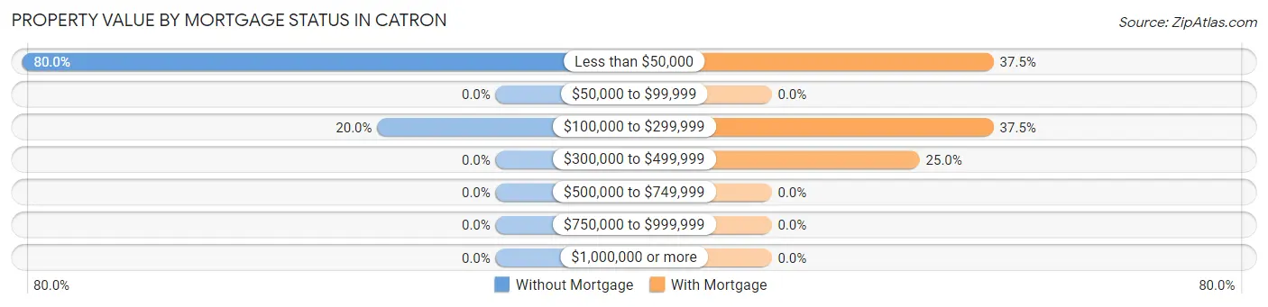 Property Value by Mortgage Status in Catron