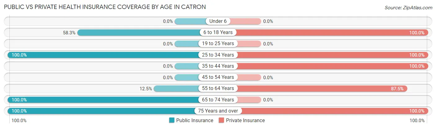 Public vs Private Health Insurance Coverage by Age in Catron