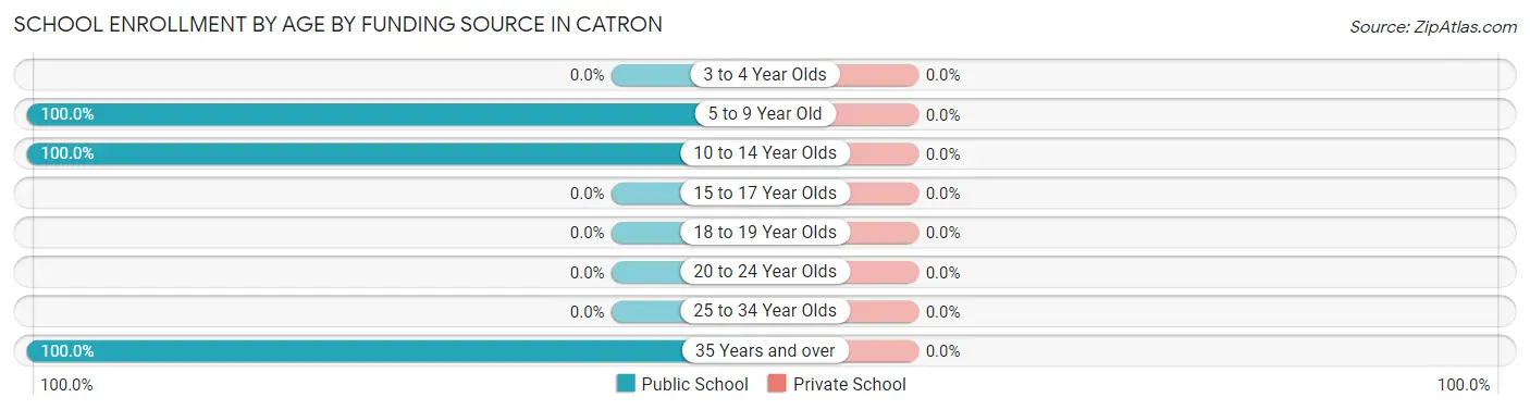 School Enrollment by Age by Funding Source in Catron