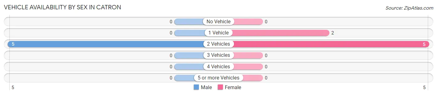 Vehicle Availability by Sex in Catron
