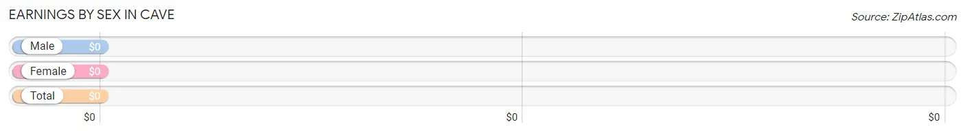 Earnings by Sex in Cave