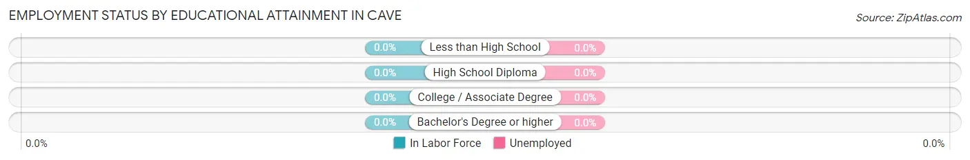 Employment Status by Educational Attainment in Cave