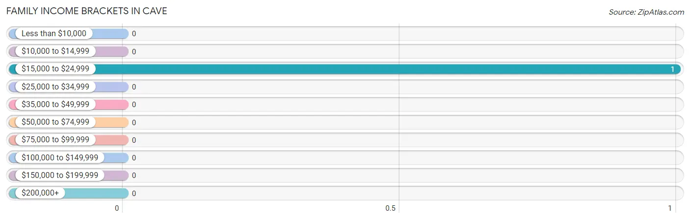 Family Income Brackets in Cave