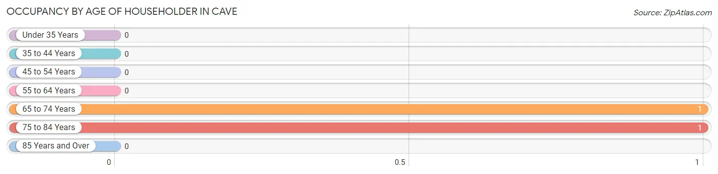 Occupancy by Age of Householder in Cave