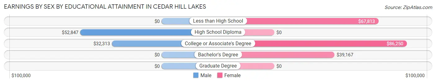 Earnings by Sex by Educational Attainment in Cedar Hill Lakes