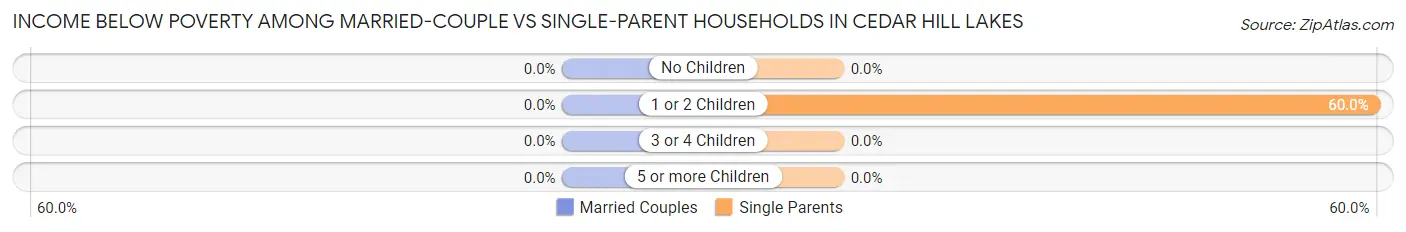 Income Below Poverty Among Married-Couple vs Single-Parent Households in Cedar Hill Lakes
