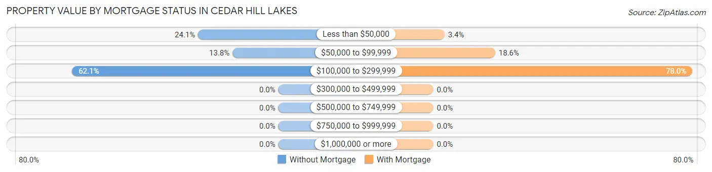 Property Value by Mortgage Status in Cedar Hill Lakes