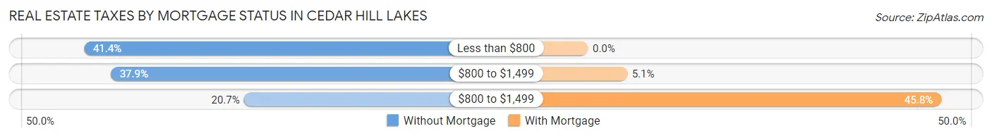 Real Estate Taxes by Mortgage Status in Cedar Hill Lakes