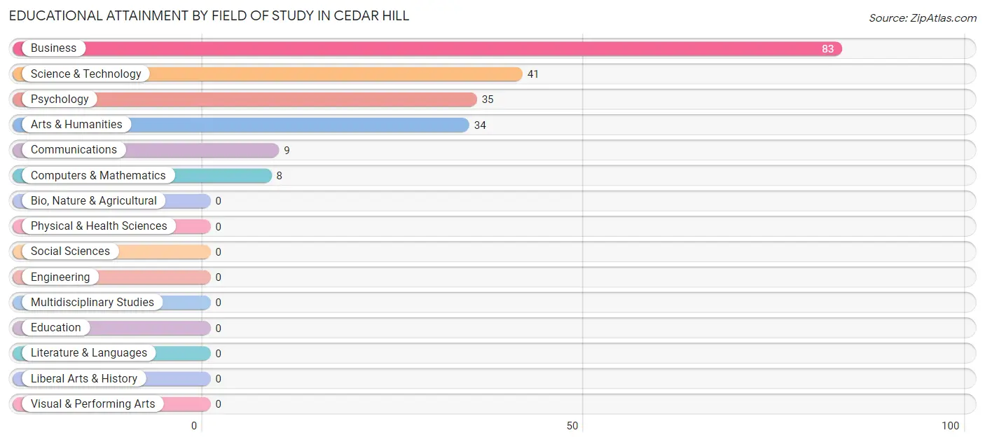 Educational Attainment by Field of Study in Cedar Hill