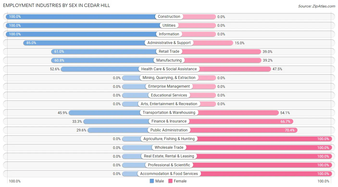 Employment Industries by Sex in Cedar Hill