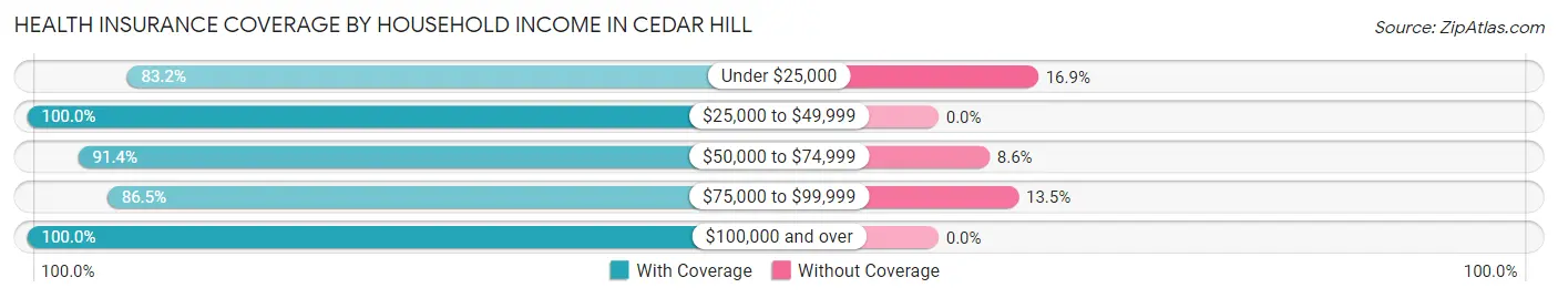 Health Insurance Coverage by Household Income in Cedar Hill