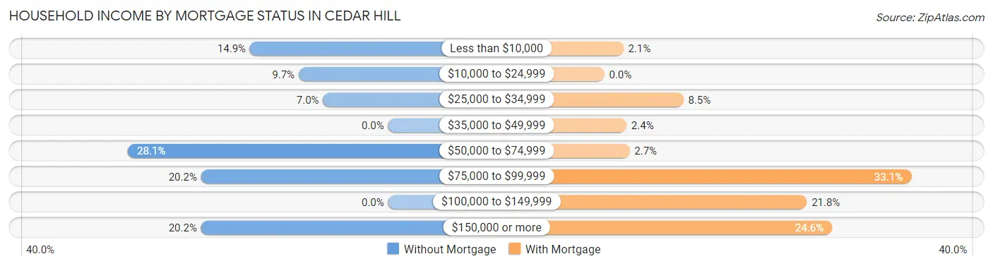 Household Income by Mortgage Status in Cedar Hill