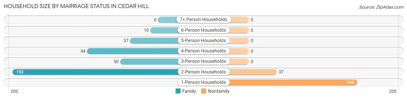 Household Size by Marriage Status in Cedar Hill