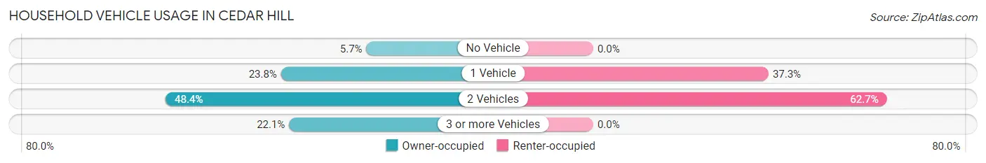 Household Vehicle Usage in Cedar Hill
