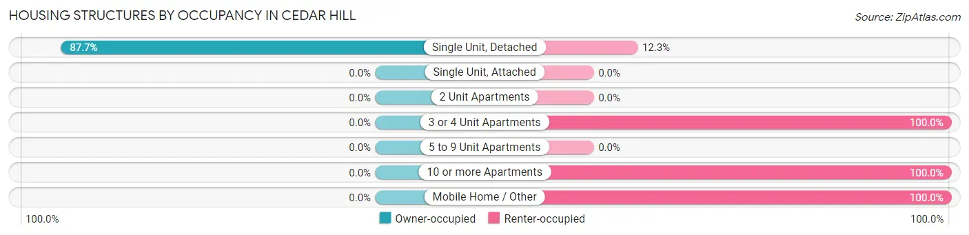 Housing Structures by Occupancy in Cedar Hill