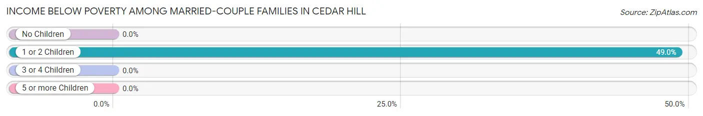 Income Below Poverty Among Married-Couple Families in Cedar Hill