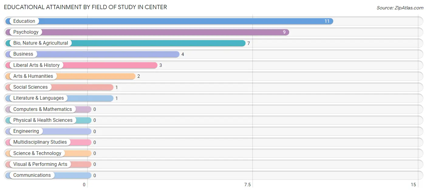 Educational Attainment by Field of Study in Center