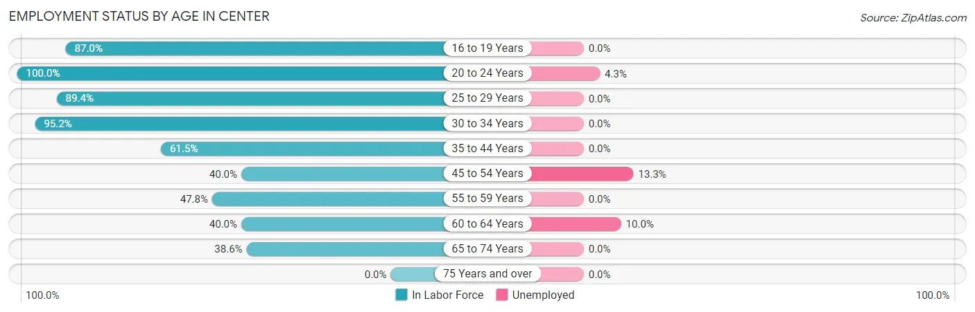 Employment Status by Age in Center