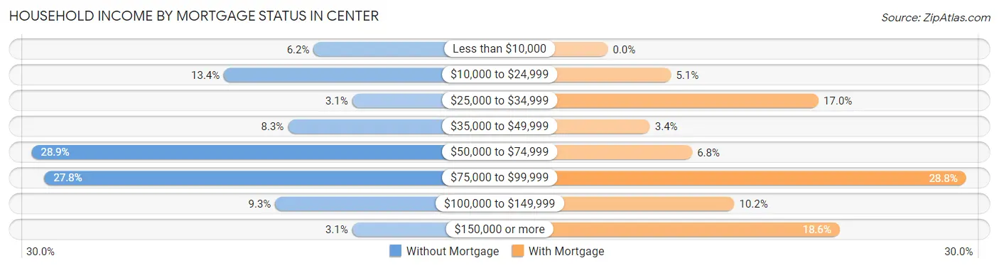 Household Income by Mortgage Status in Center