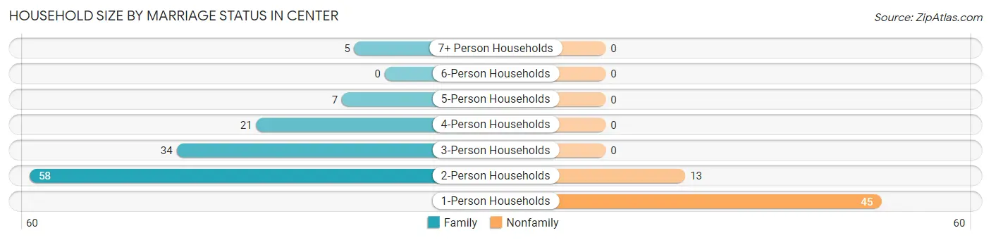 Household Size by Marriage Status in Center