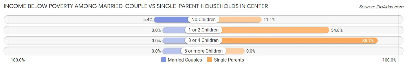 Income Below Poverty Among Married-Couple vs Single-Parent Households in Center