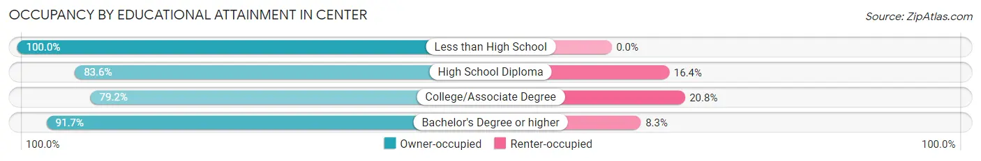 Occupancy by Educational Attainment in Center