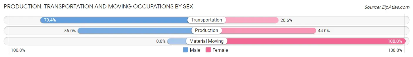 Production, Transportation and Moving Occupations by Sex in Center