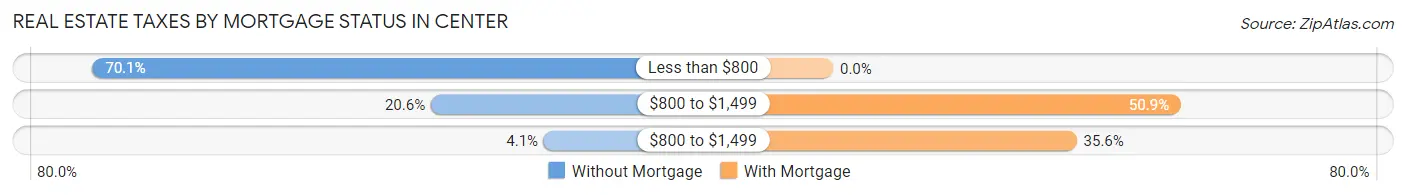 Real Estate Taxes by Mortgage Status in Center
