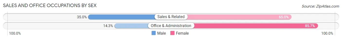 Sales and Office Occupations by Sex in Center