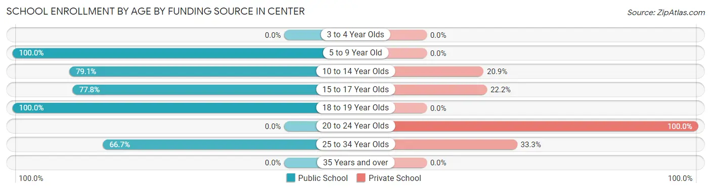 School Enrollment by Age by Funding Source in Center