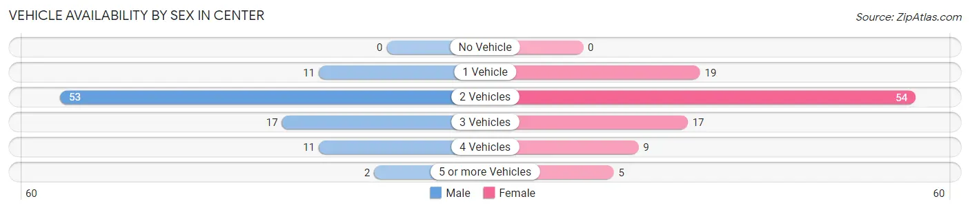 Vehicle Availability by Sex in Center