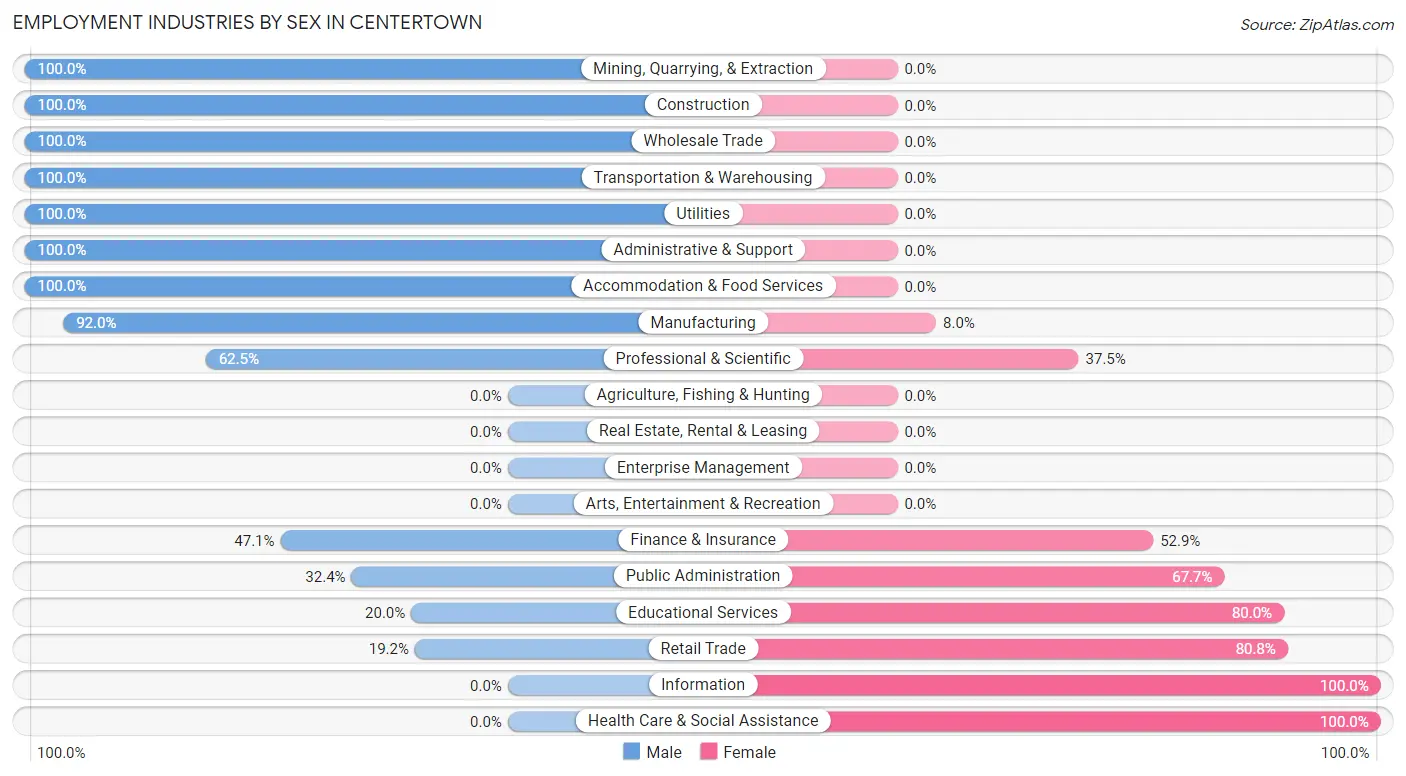 Employment Industries by Sex in Centertown