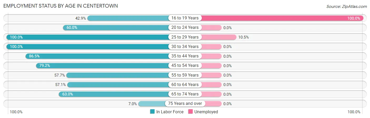Employment Status by Age in Centertown