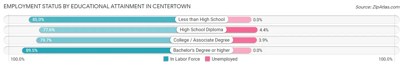 Employment Status by Educational Attainment in Centertown