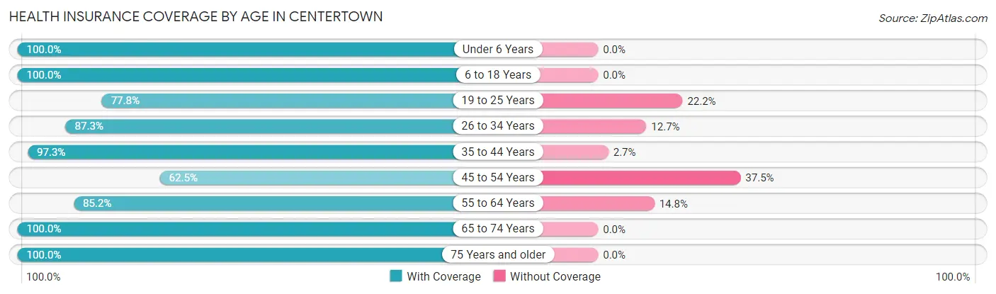 Health Insurance Coverage by Age in Centertown