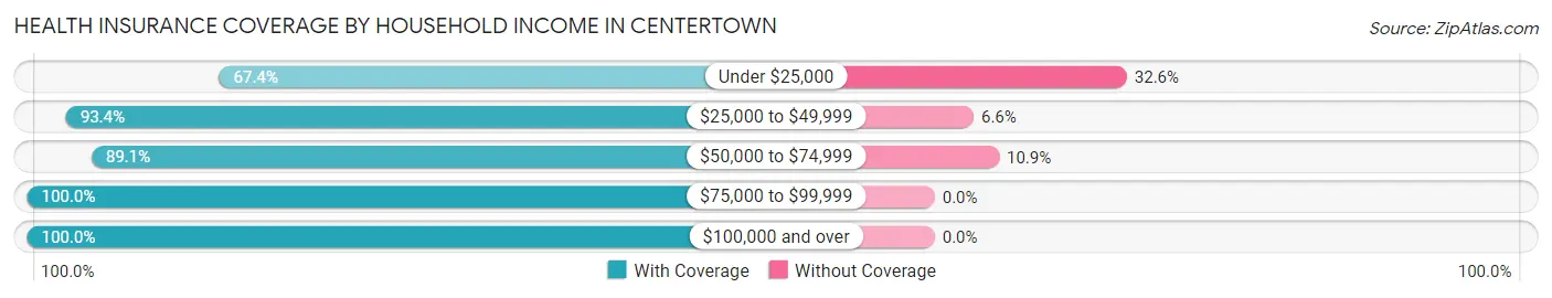 Health Insurance Coverage by Household Income in Centertown