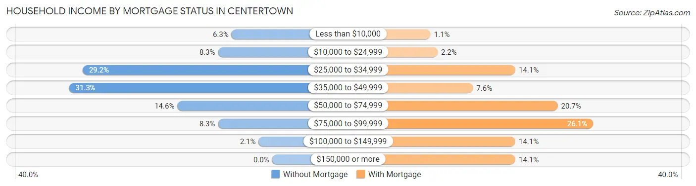 Household Income by Mortgage Status in Centertown